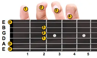 A major guitar chord with fingering