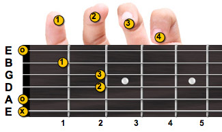 A minor guitar chord with fingering