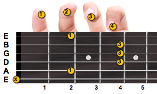 B major guitar chord with fingering
