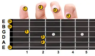 E major guitar chord with fingering