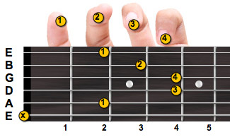 B minor guitar chord with fingering
